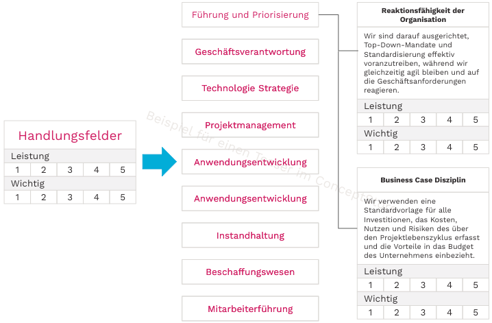 Diagnose Framework