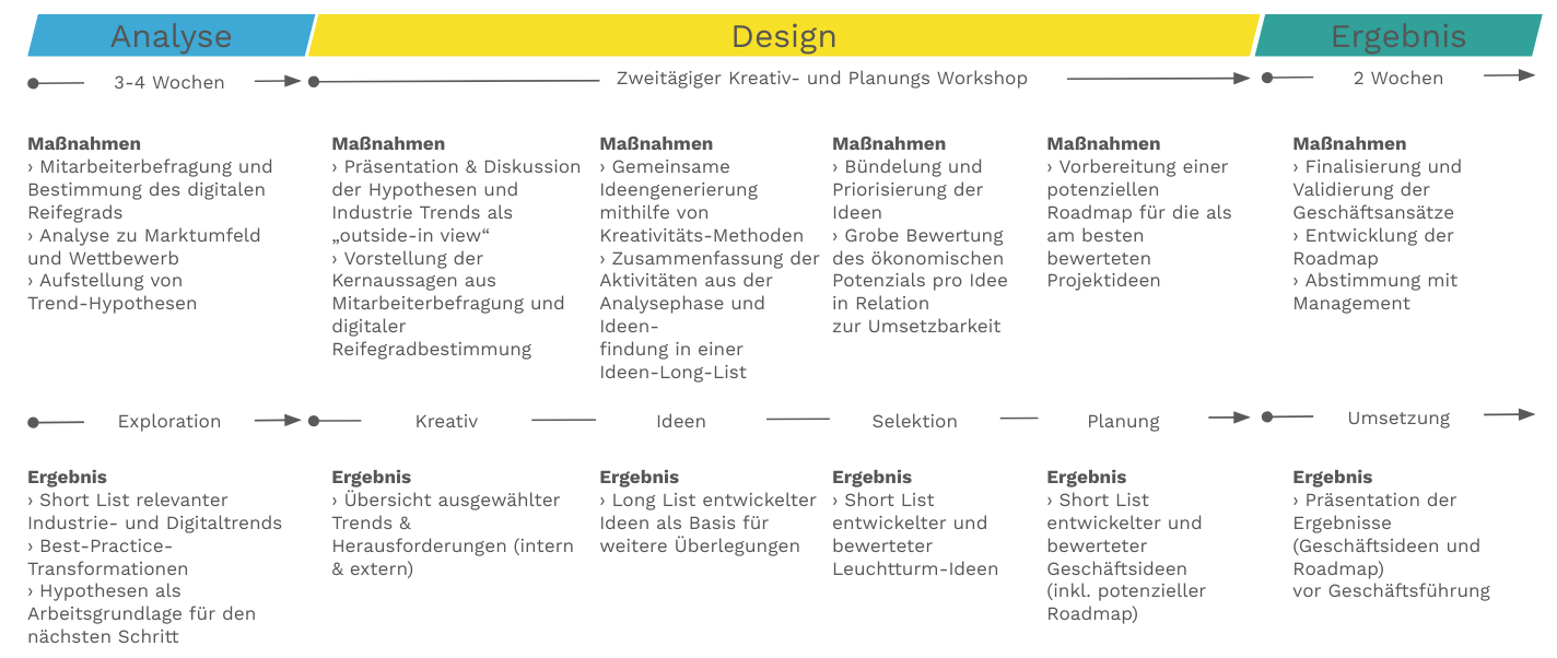 Exemplarische Vorgehensweise